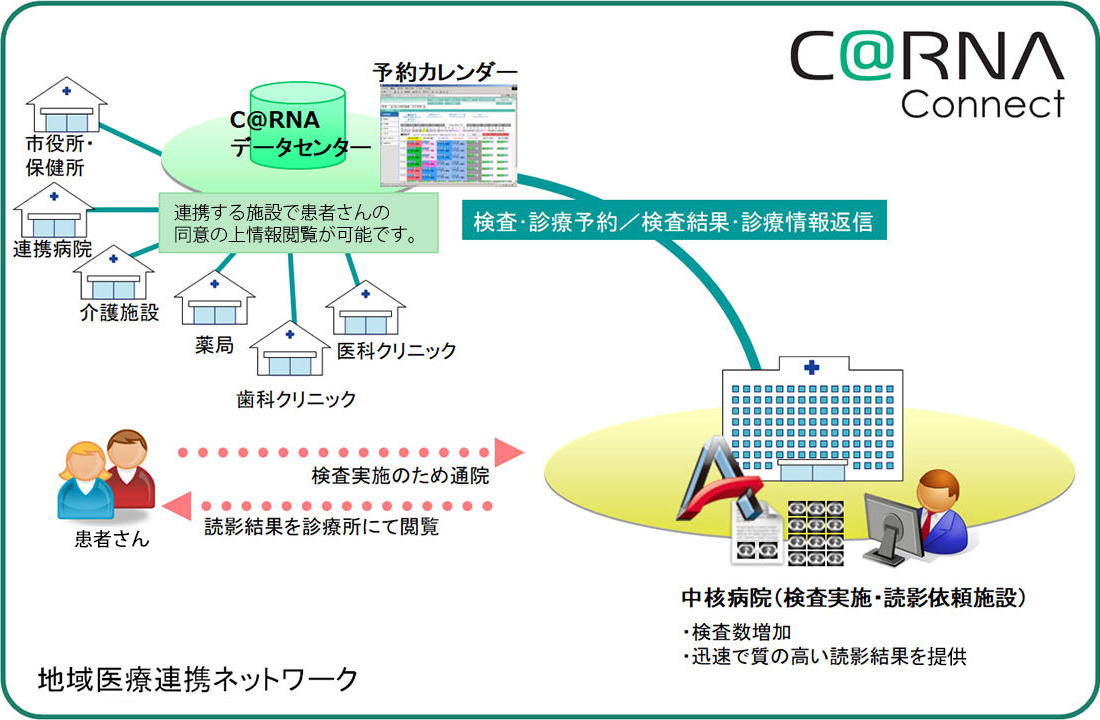 C@RNA Connect