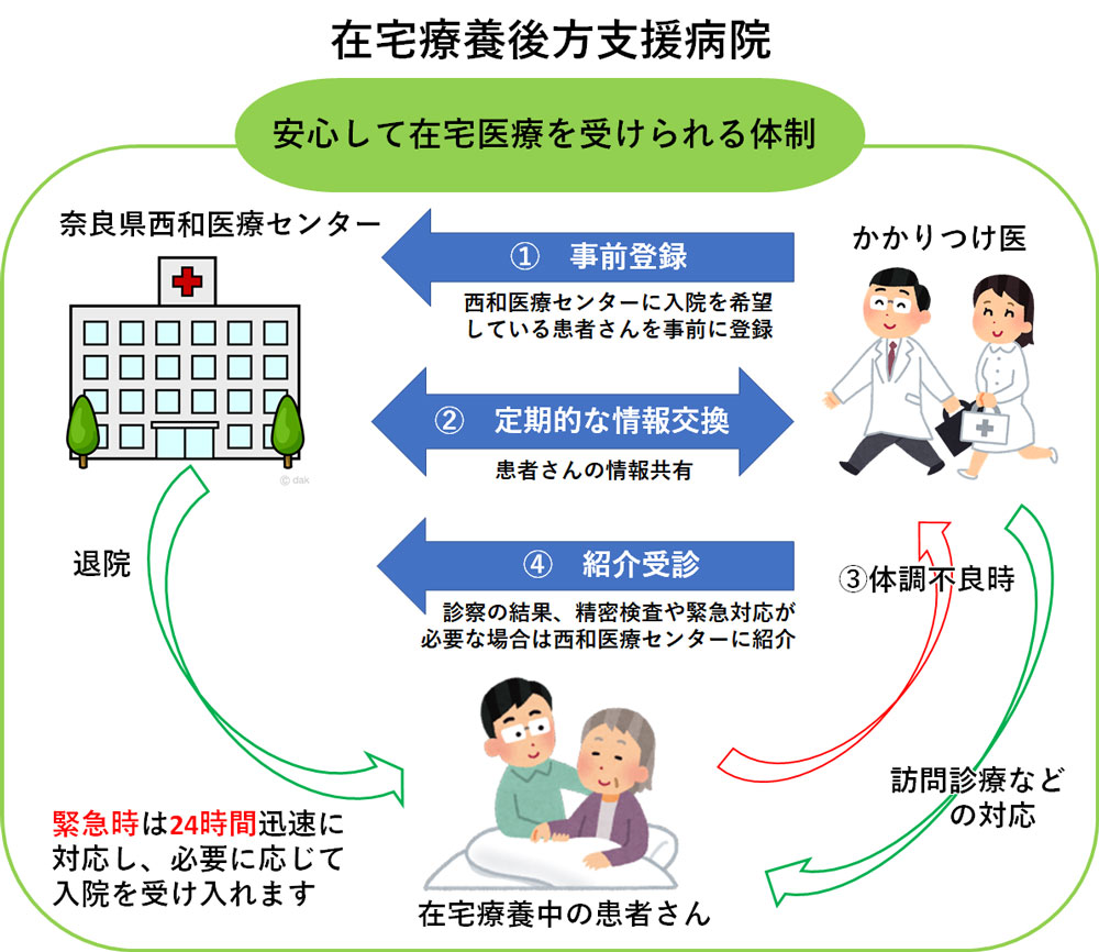 安心して在宅医療を受けられる体制