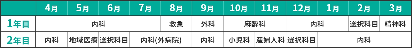 ローテート実例1：内科系志望