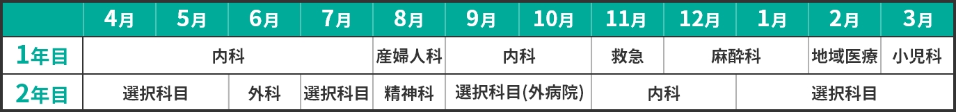 ローテート実例3：マイナー科志望