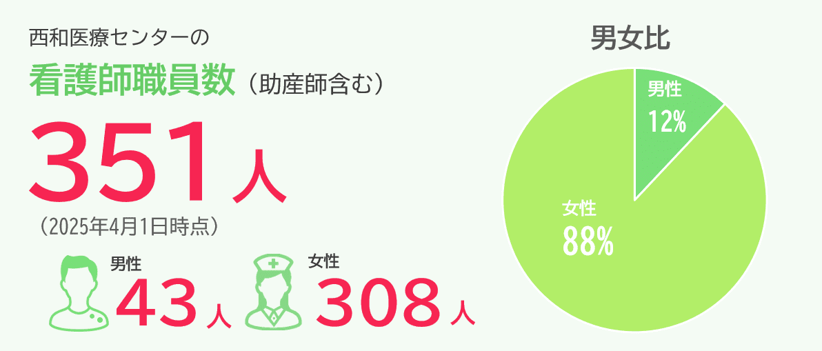 看護師職員数