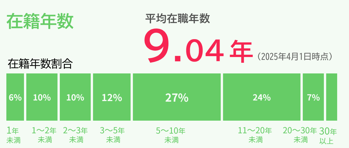 在籍年数