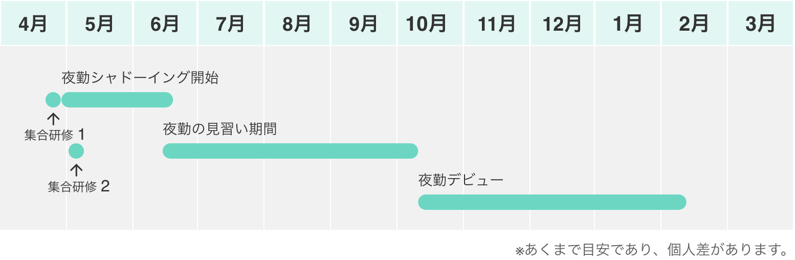 夜勤の始まる次期