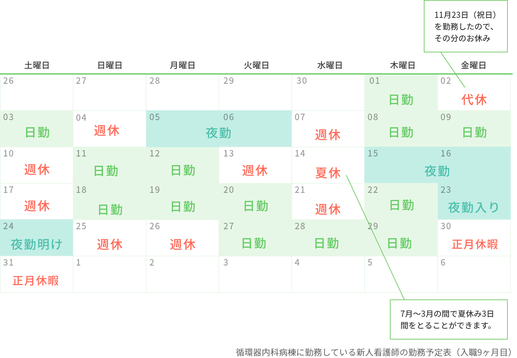 夜勤の始まる次期