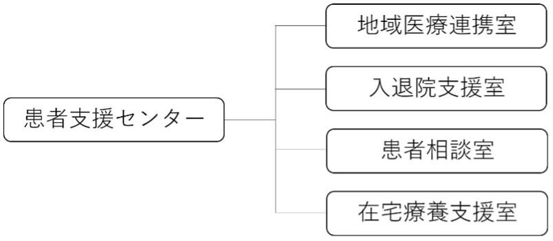 患者支援センター構成図