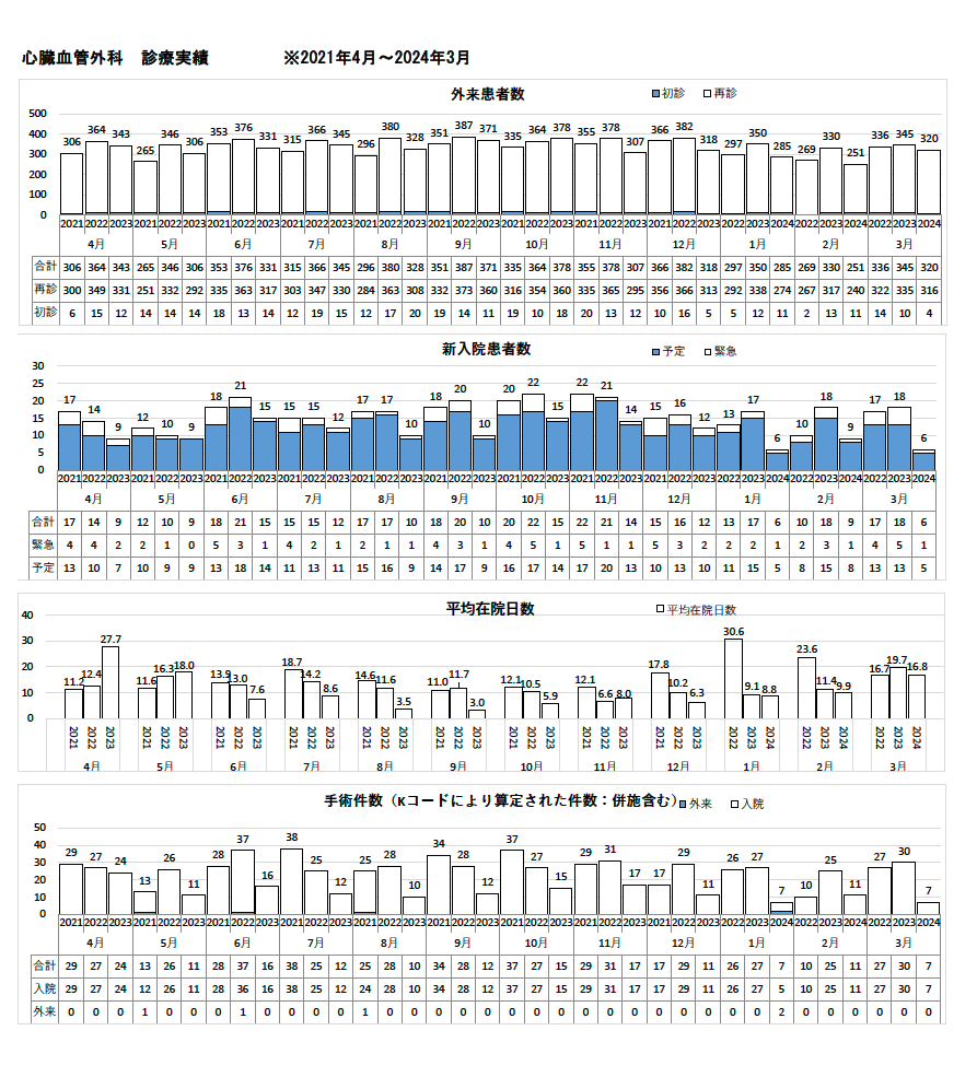 診療実績