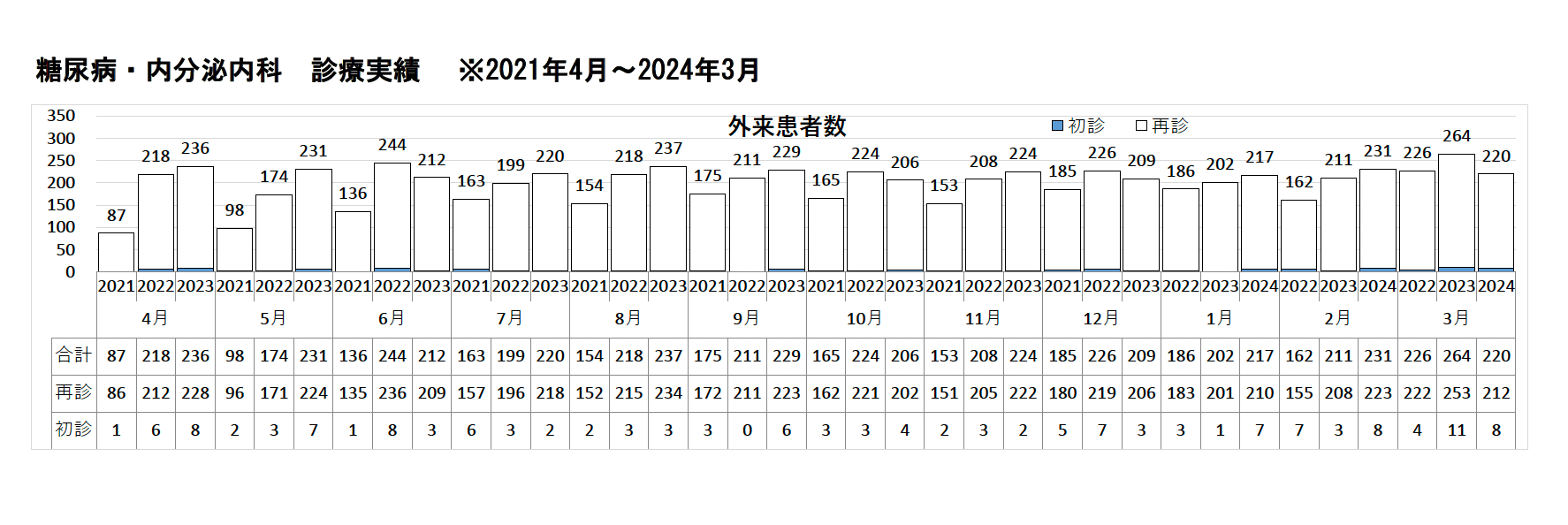 糖尿病内科