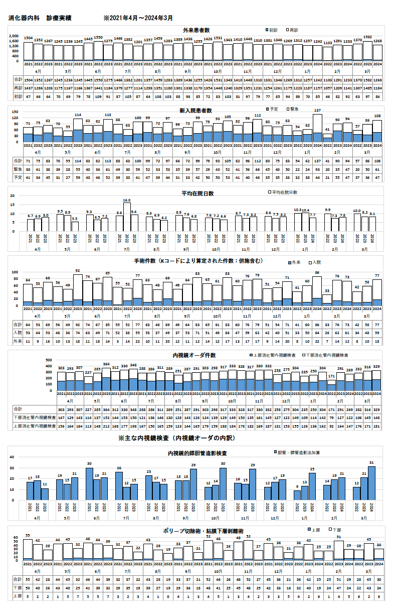消化器内科診療実績