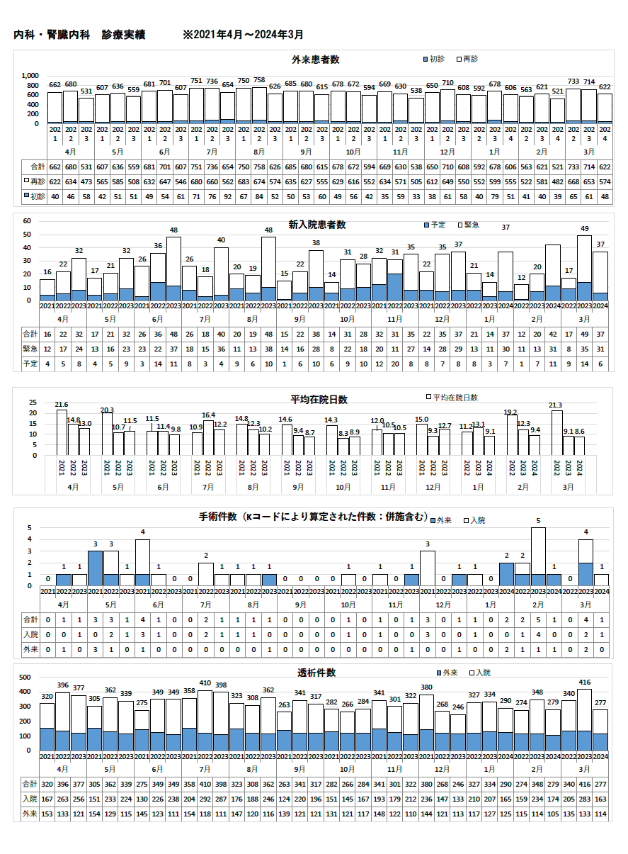 内科・腎臓内科診療実績