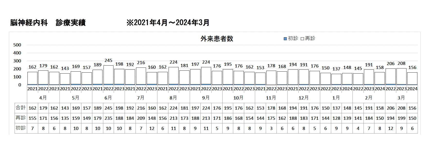 脳神経内科診療実績