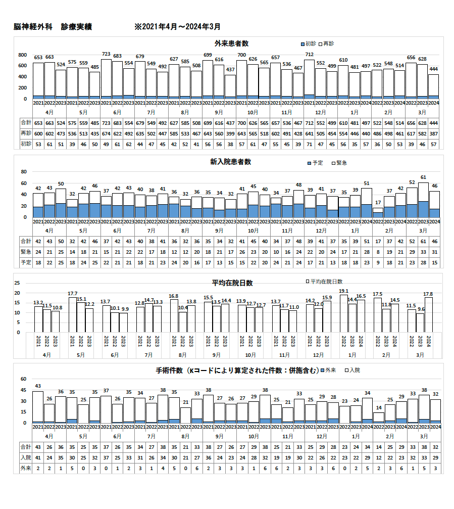脳神経外科診療実績