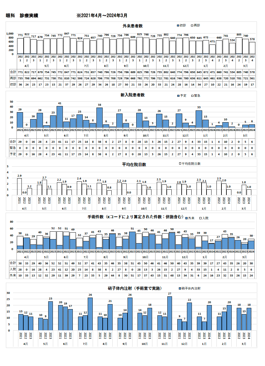 眼科診療実績