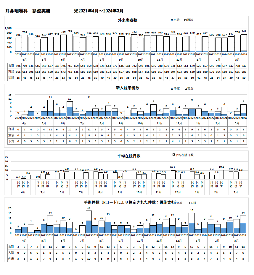 耳鼻咽喉科診療実績