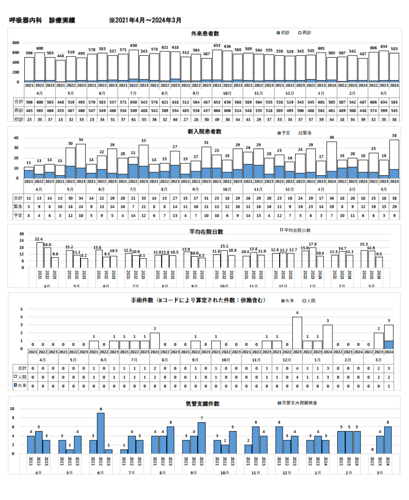呼吸器内科診療実績