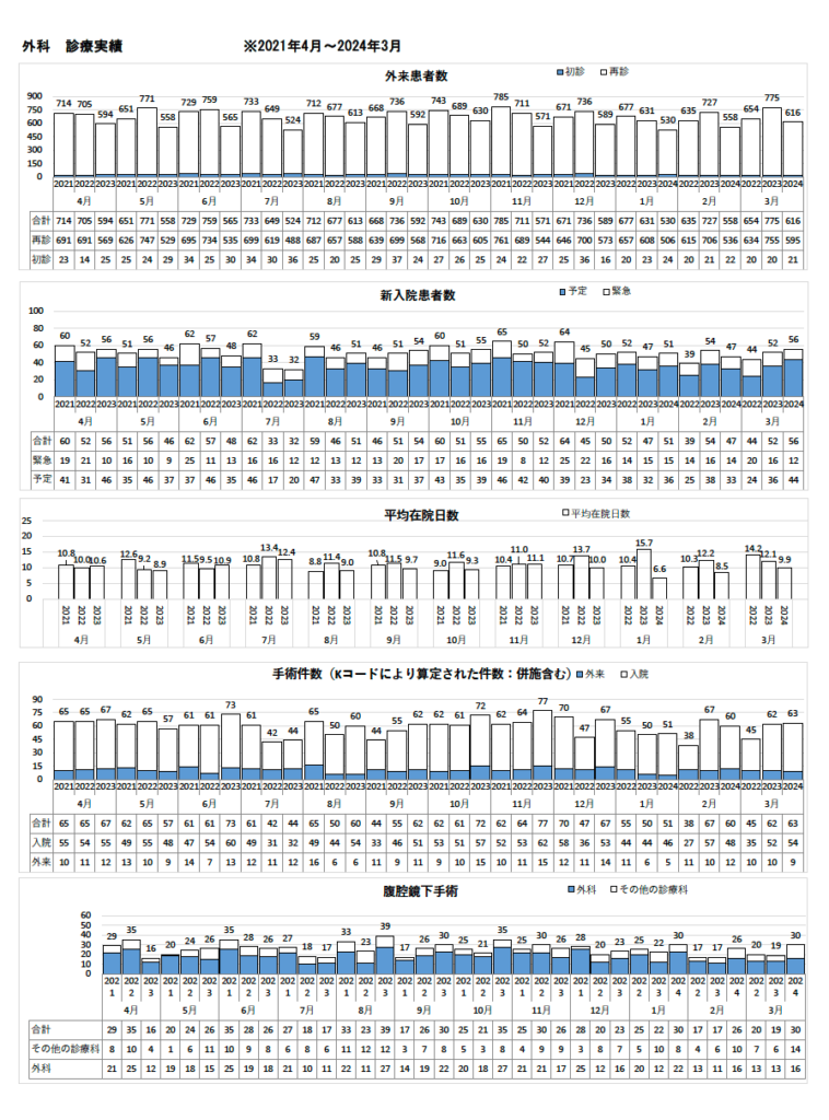 外科診療実績
